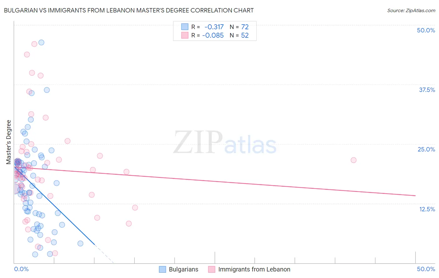 Bulgarian vs Immigrants from Lebanon Master's Degree