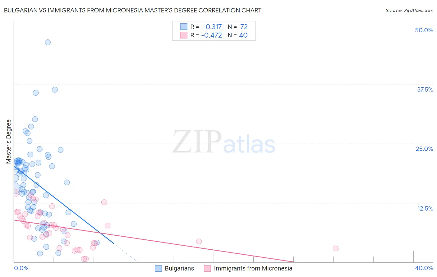 Bulgarian vs Immigrants from Micronesia Master's Degree