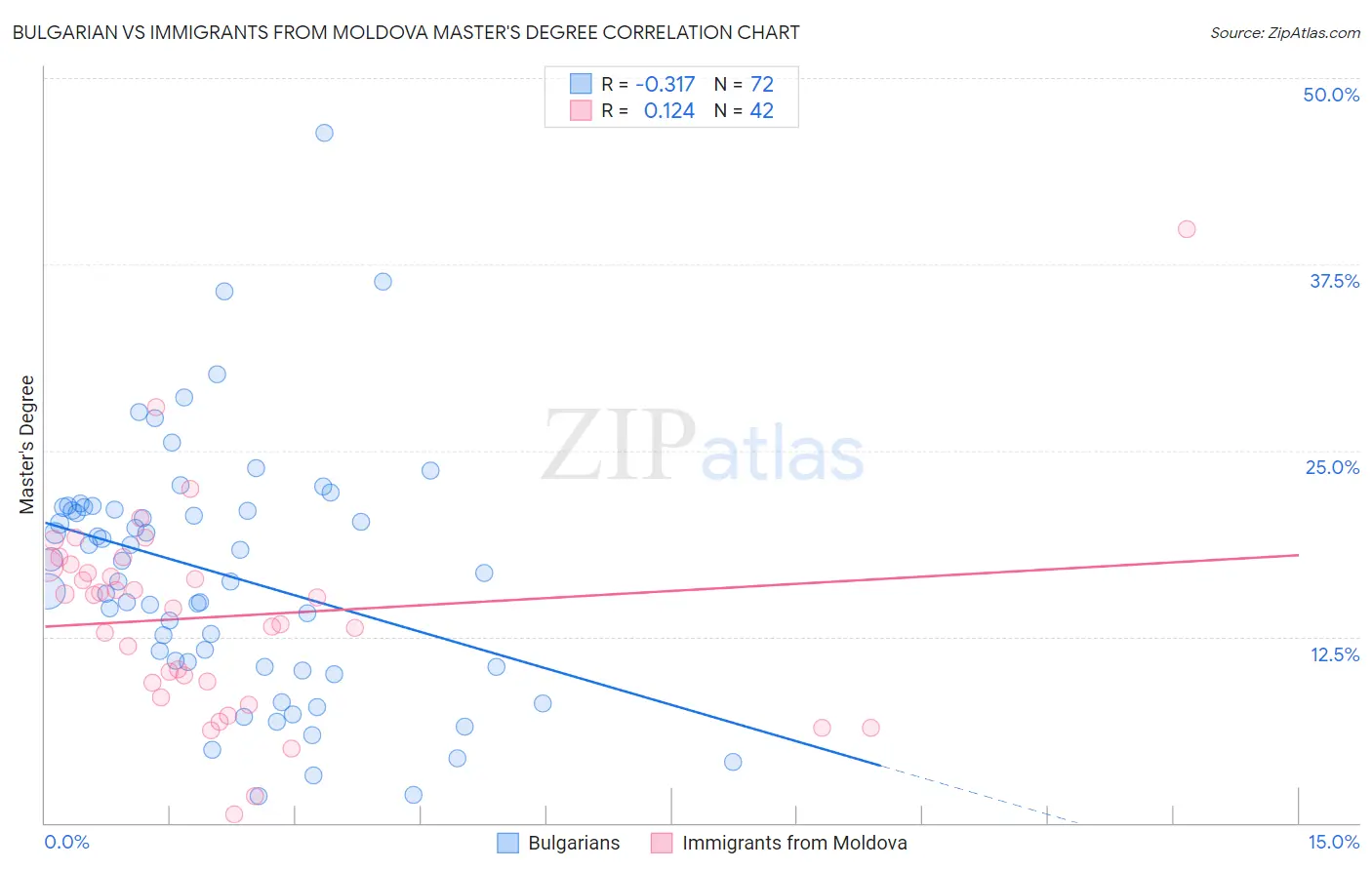 Bulgarian vs Immigrants from Moldova Master's Degree