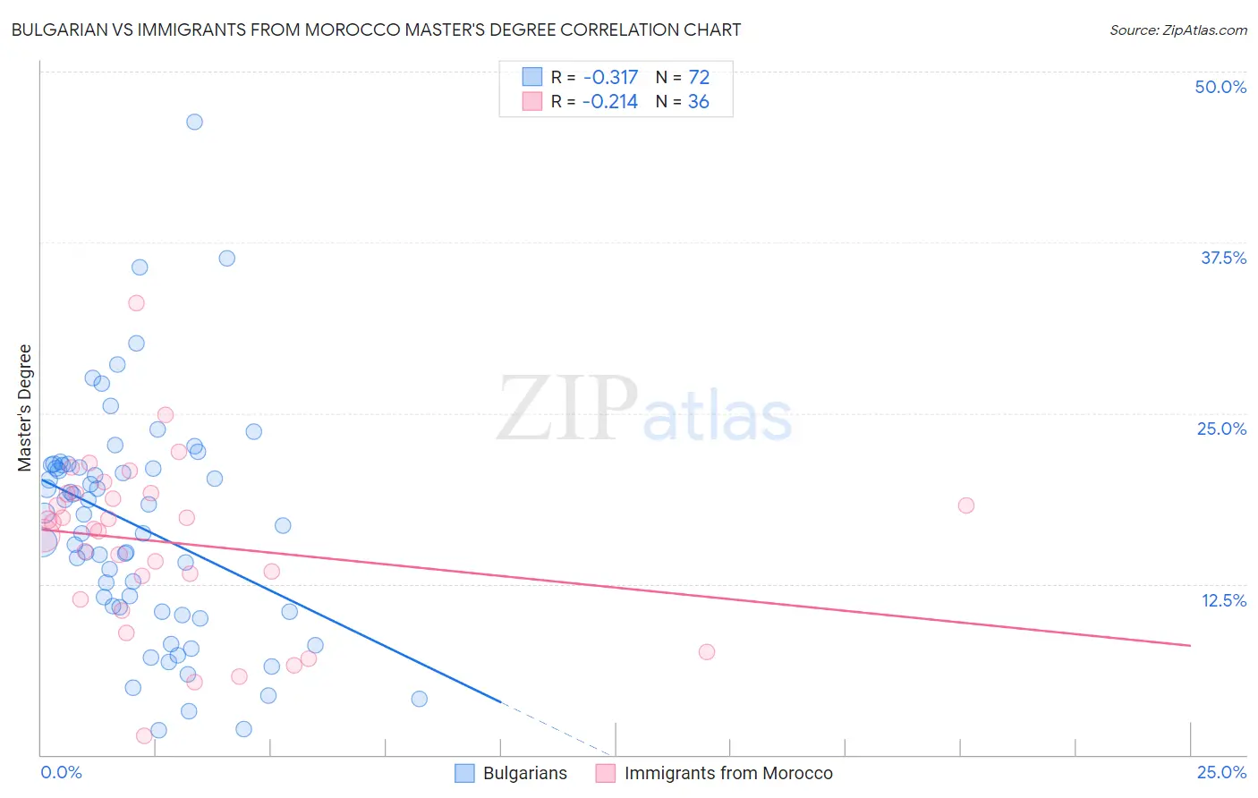 Bulgarian vs Immigrants from Morocco Master's Degree