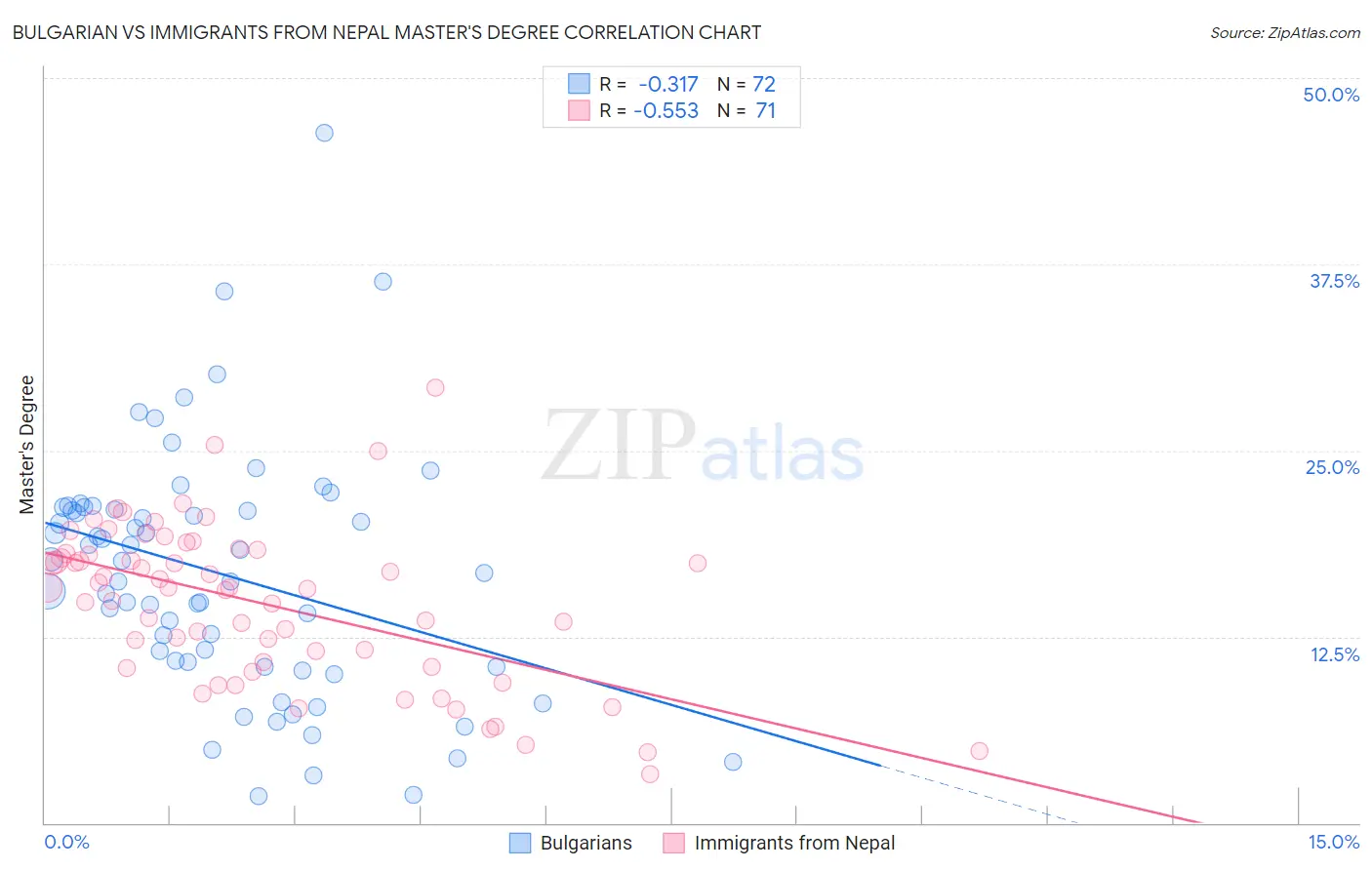 Bulgarian vs Immigrants from Nepal Master's Degree