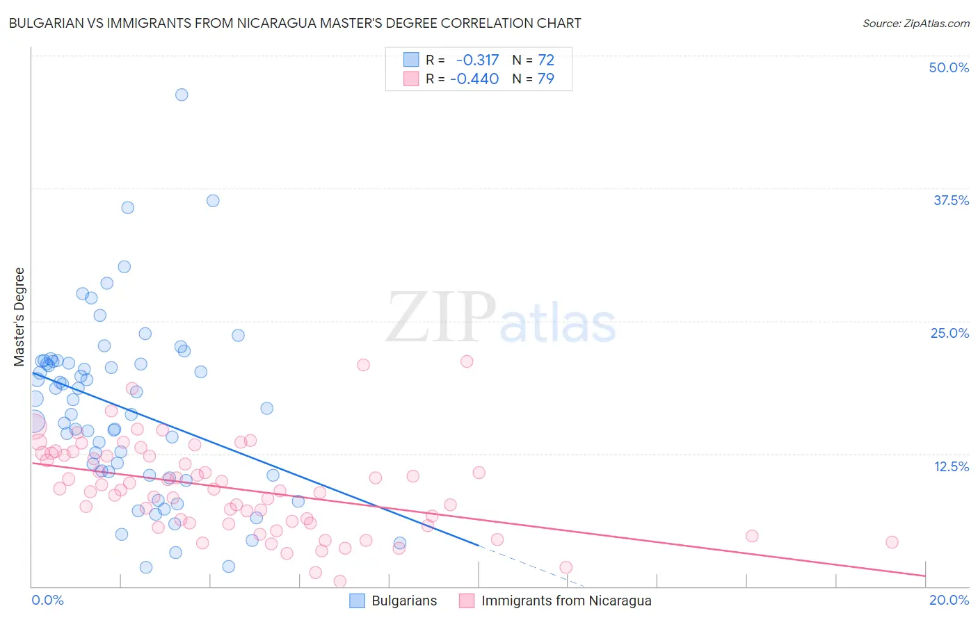 Bulgarian vs Immigrants from Nicaragua Master's Degree