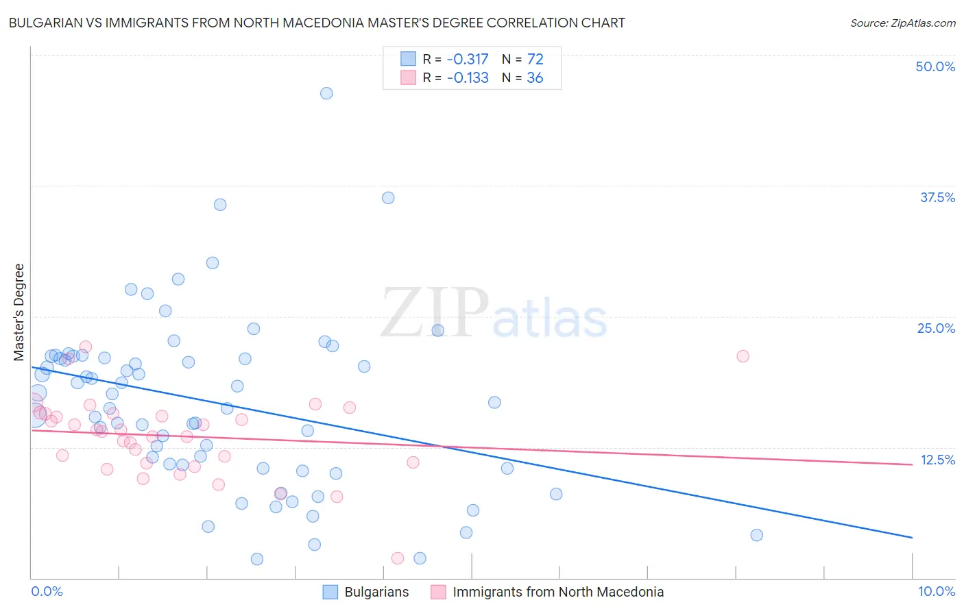 Bulgarian vs Immigrants from North Macedonia Master's Degree