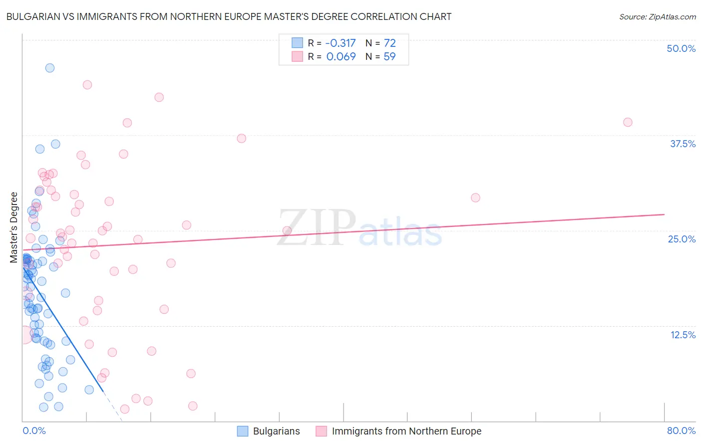 Bulgarian vs Immigrants from Northern Europe Master's Degree