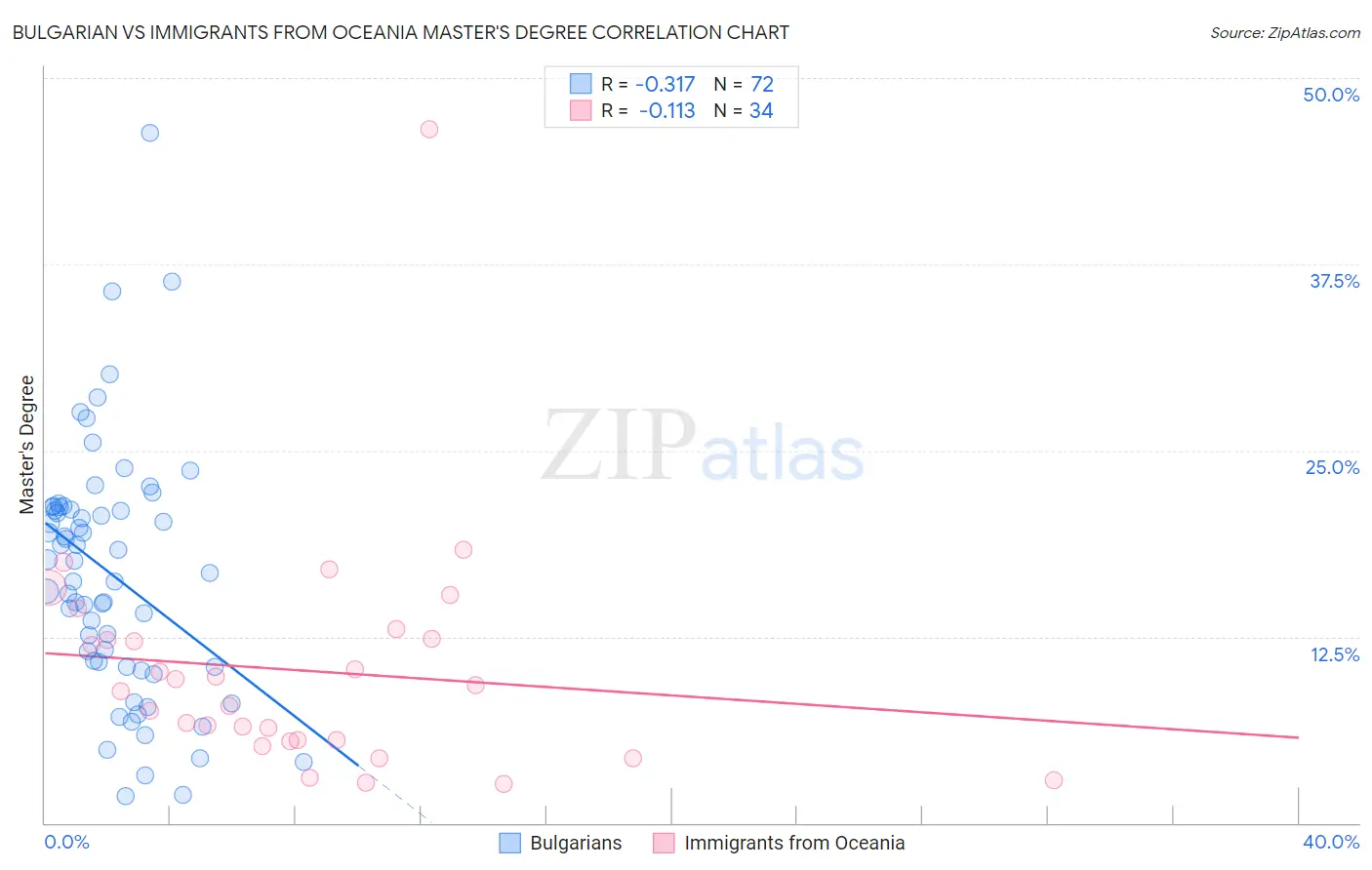 Bulgarian vs Immigrants from Oceania Master's Degree
