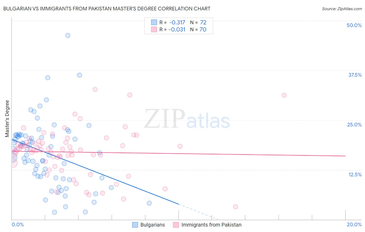 Bulgarian vs Immigrants from Pakistan Master's Degree