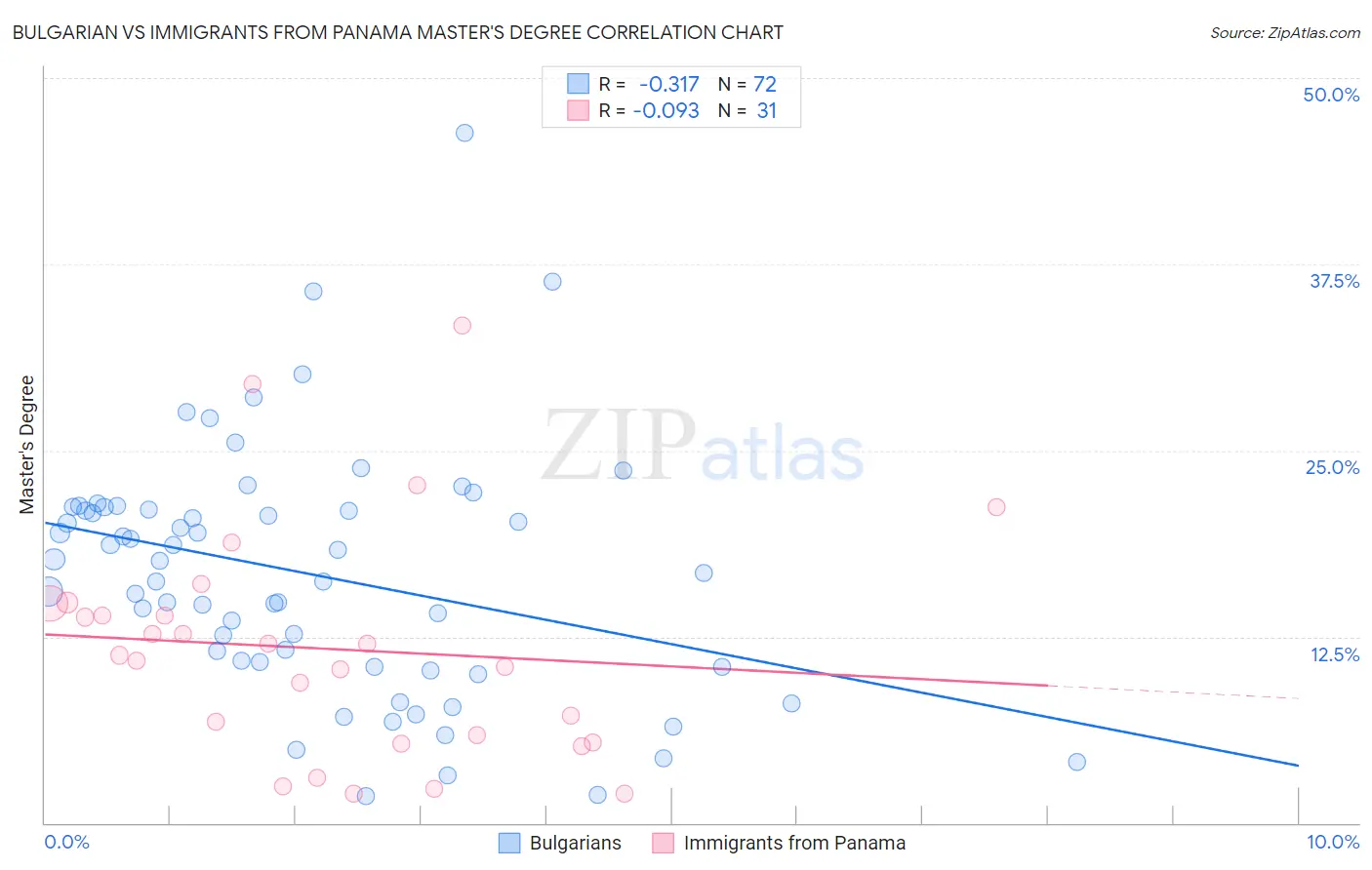 Bulgarian vs Immigrants from Panama Master's Degree