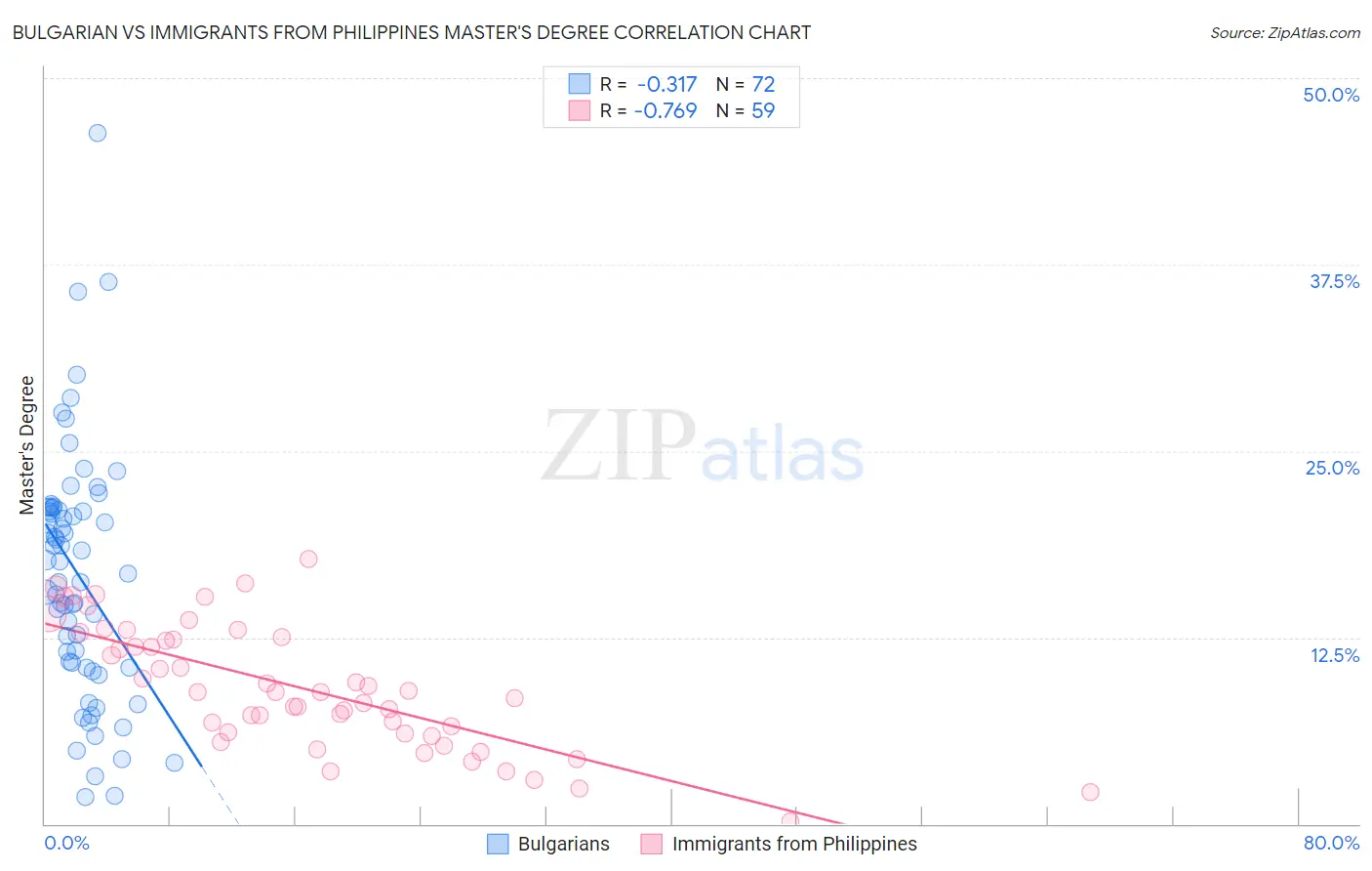 Bulgarian vs Immigrants from Philippines Master's Degree