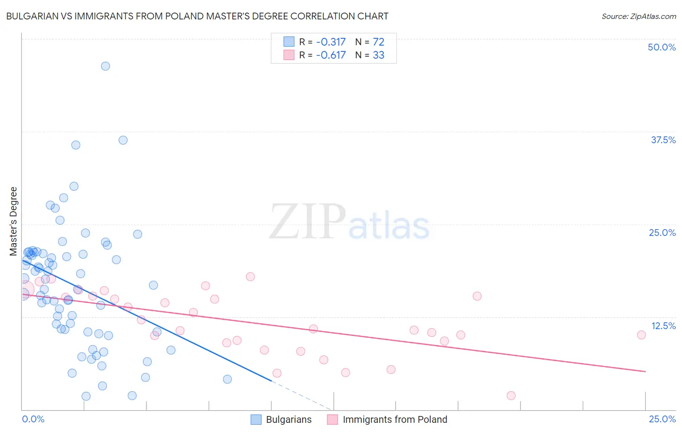 Bulgarian vs Immigrants from Poland Master's Degree