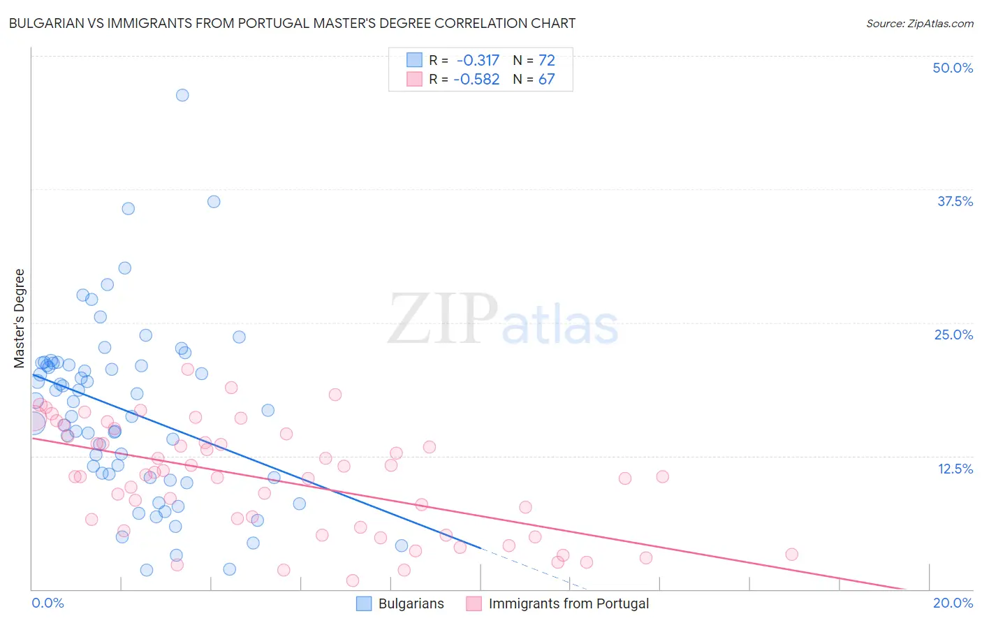 Bulgarian vs Immigrants from Portugal Master's Degree