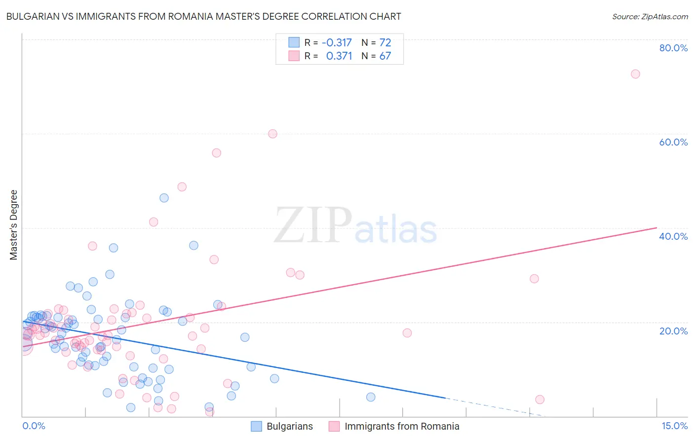 Bulgarian vs Immigrants from Romania Master's Degree