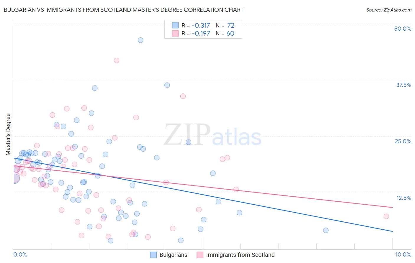 Bulgarian vs Immigrants from Scotland Master's Degree
