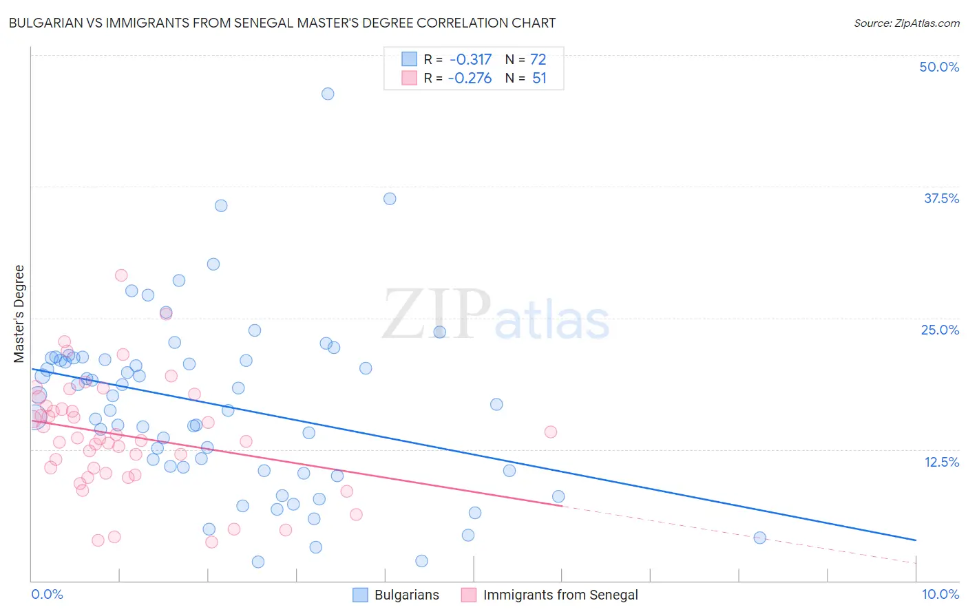 Bulgarian vs Immigrants from Senegal Master's Degree