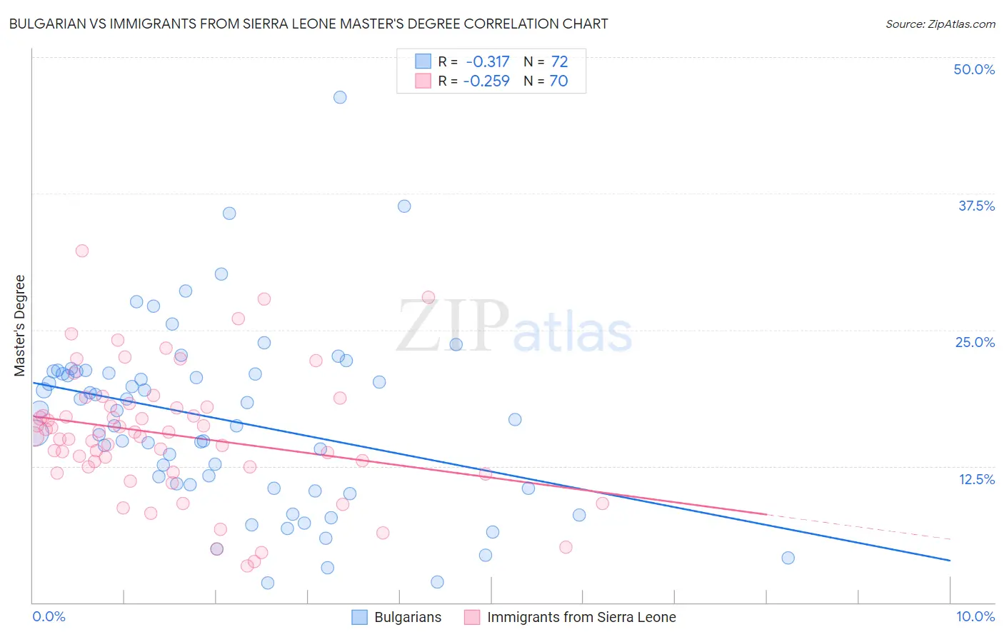 Bulgarian vs Immigrants from Sierra Leone Master's Degree