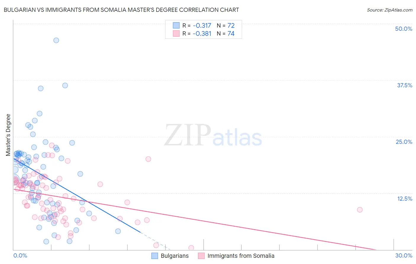 Bulgarian vs Immigrants from Somalia Master's Degree