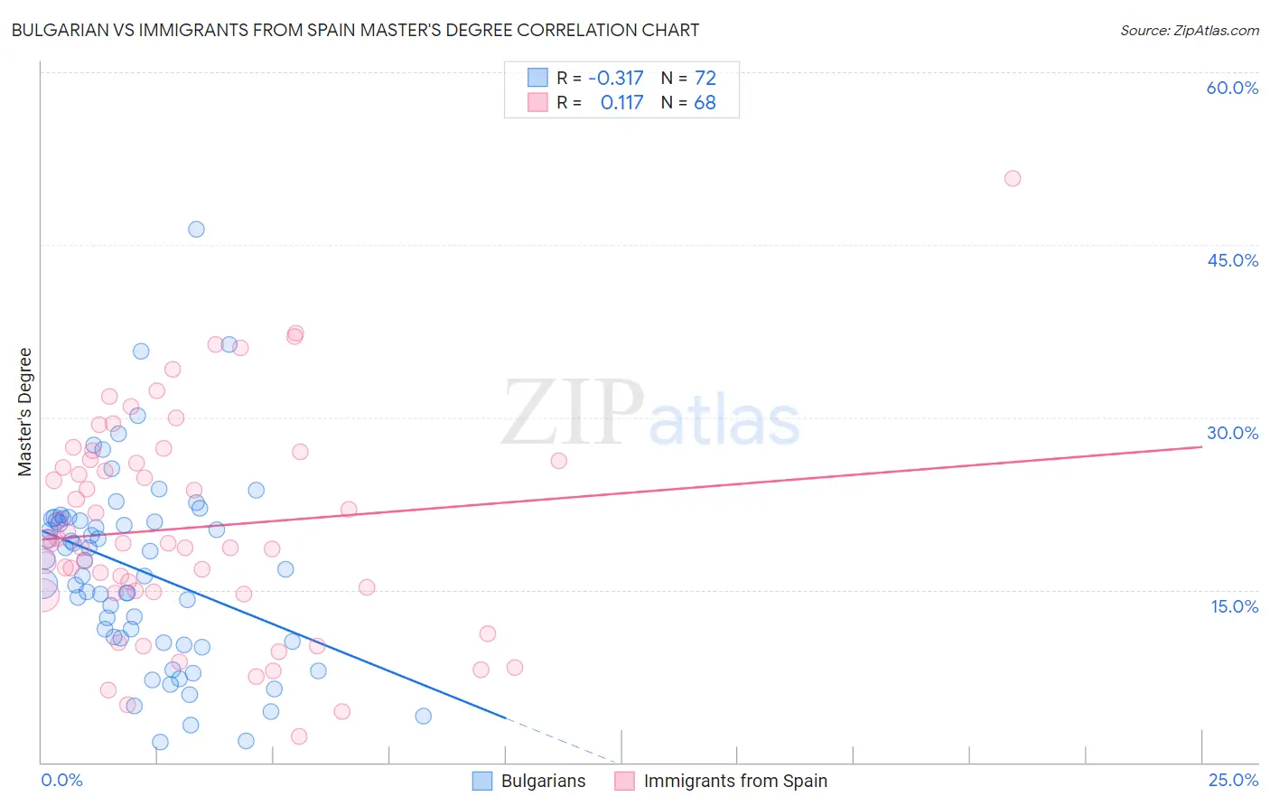 Bulgarian vs Immigrants from Spain Master's Degree