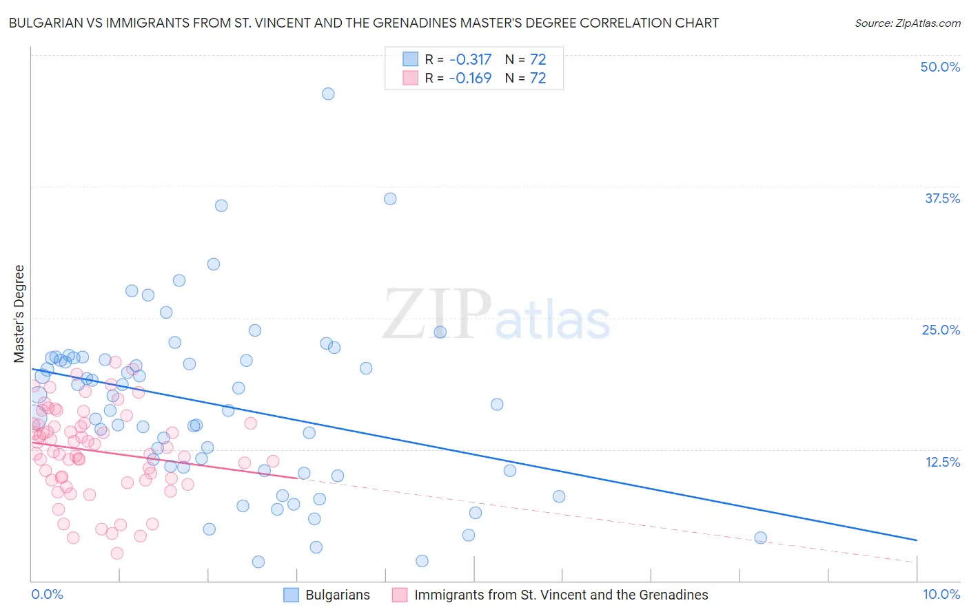 Bulgarian vs Immigrants from St. Vincent and the Grenadines Master's Degree