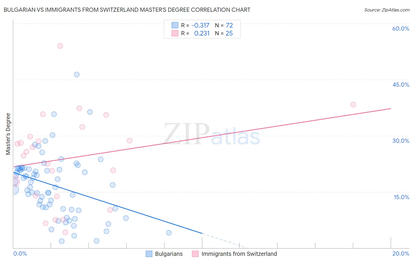 Bulgarian vs Immigrants from Switzerland Master's Degree