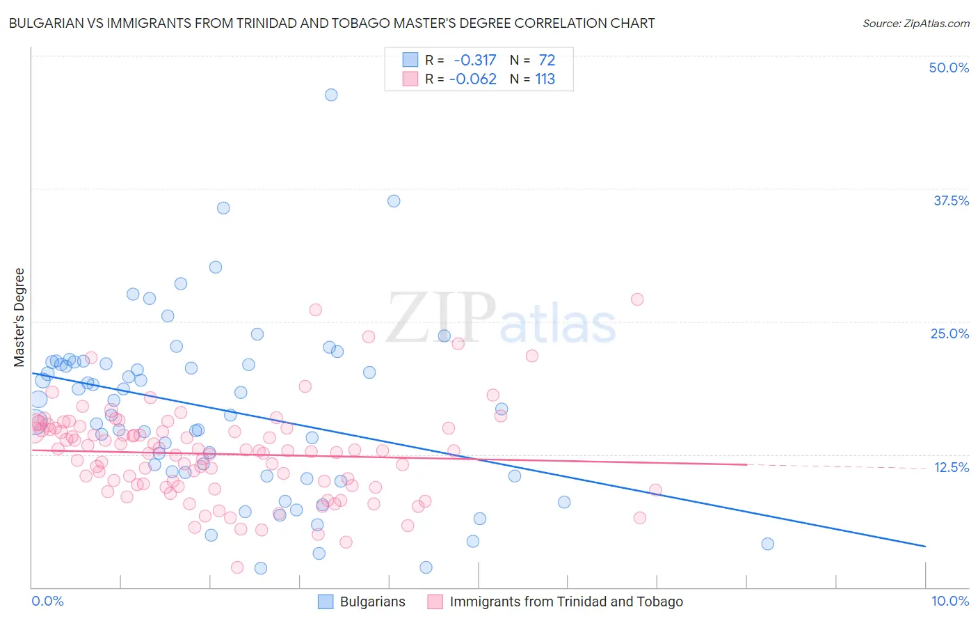 Bulgarian vs Immigrants from Trinidad and Tobago Master's Degree