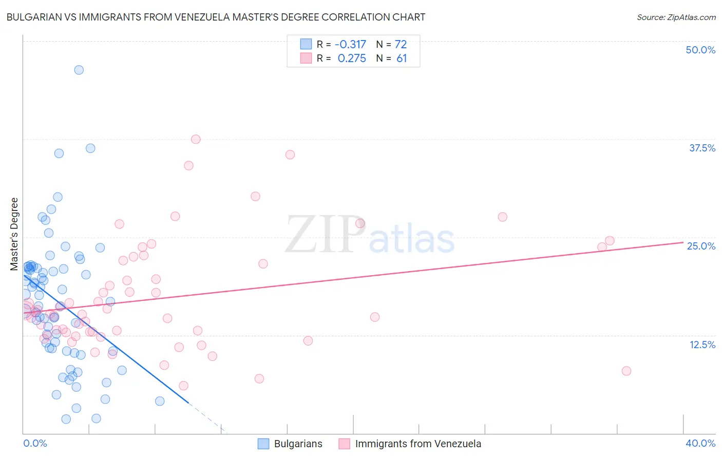 Bulgarian vs Immigrants from Venezuela Master's Degree