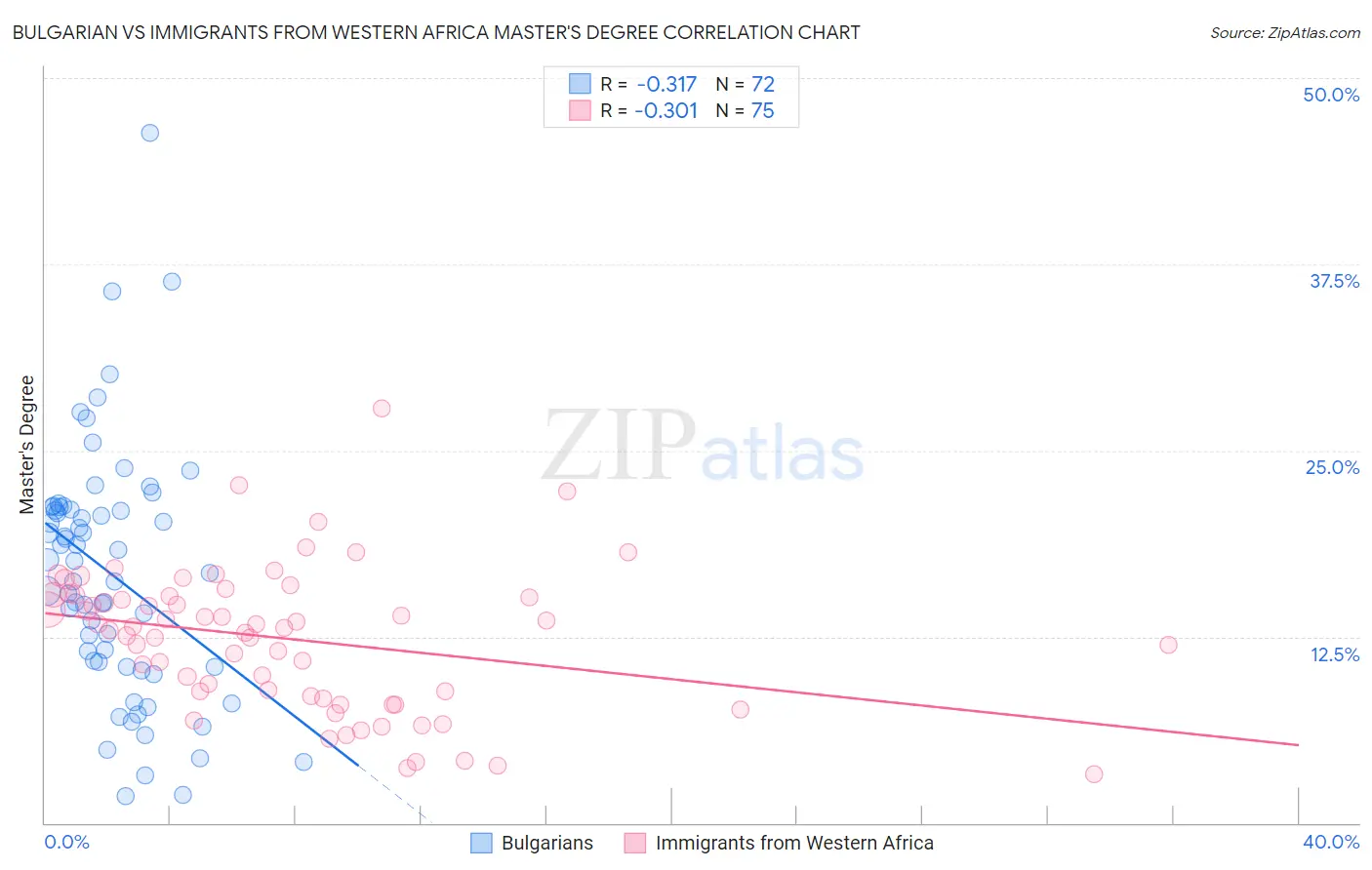 Bulgarian vs Immigrants from Western Africa Master's Degree