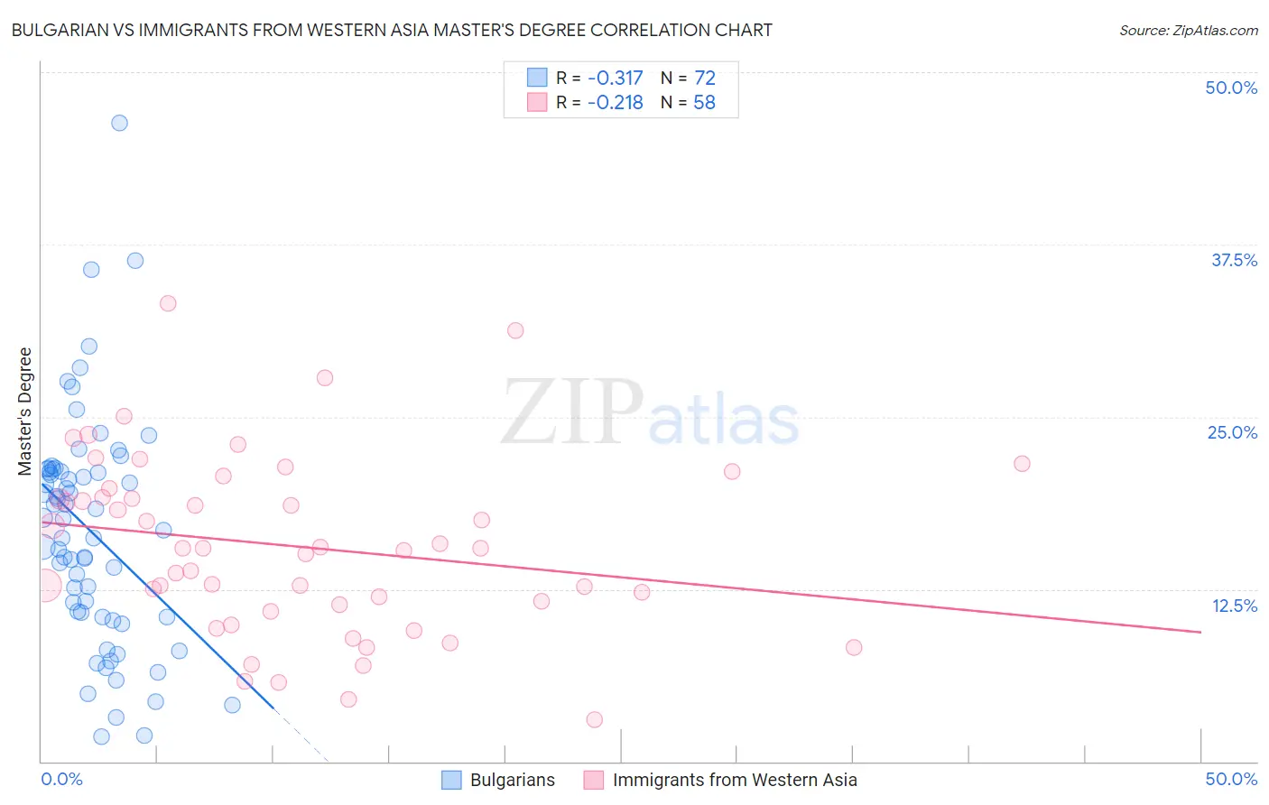 Bulgarian vs Immigrants from Western Asia Master's Degree