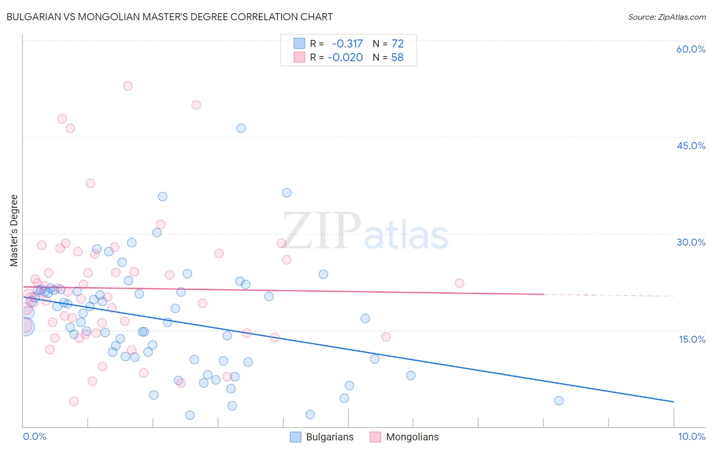 Bulgarian vs Mongolian Master's Degree