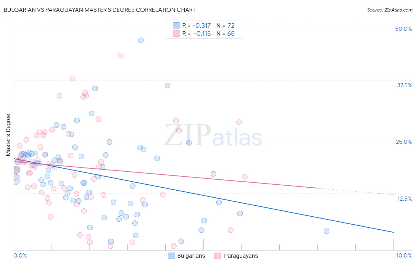 Bulgarian vs Paraguayan Master's Degree