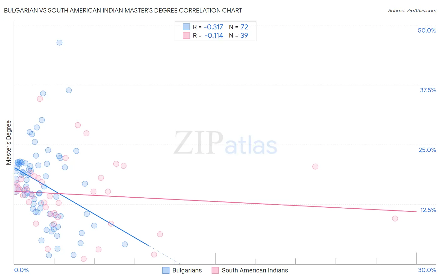 Bulgarian vs South American Indian Master's Degree