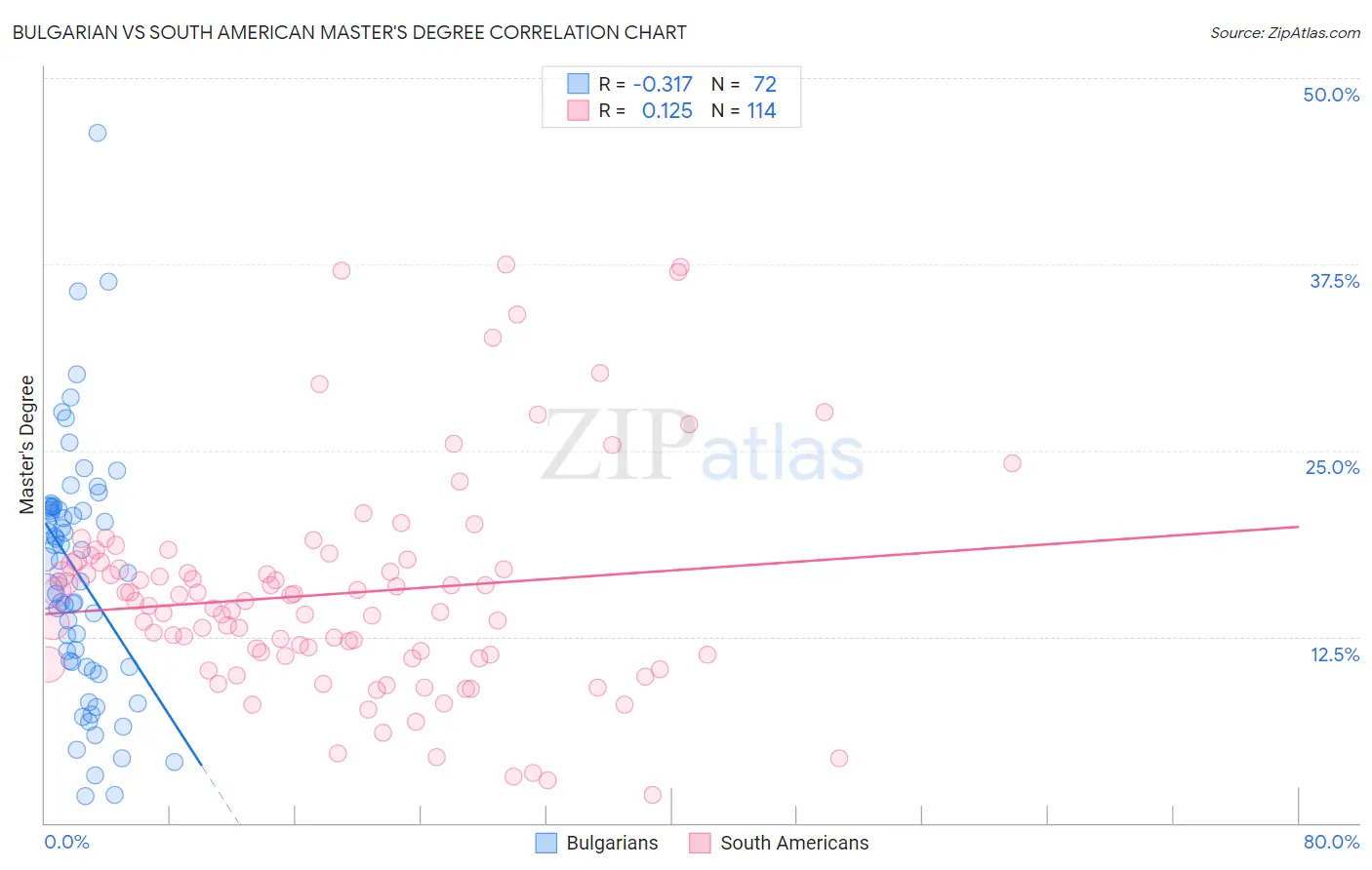 Bulgarian vs South American Master's Degree