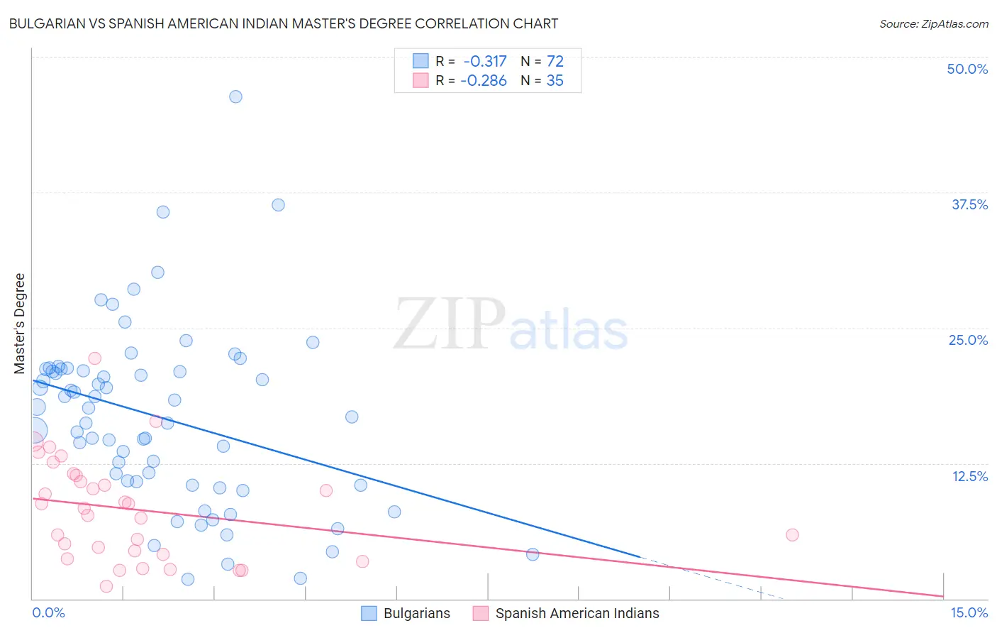Bulgarian vs Spanish American Indian Master's Degree