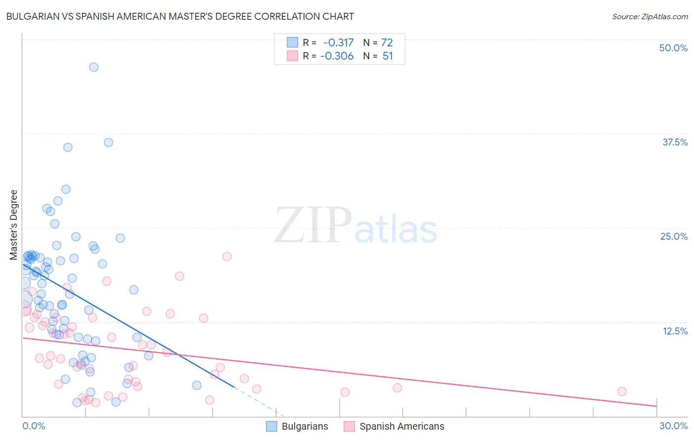 Bulgarian vs Spanish American Master's Degree