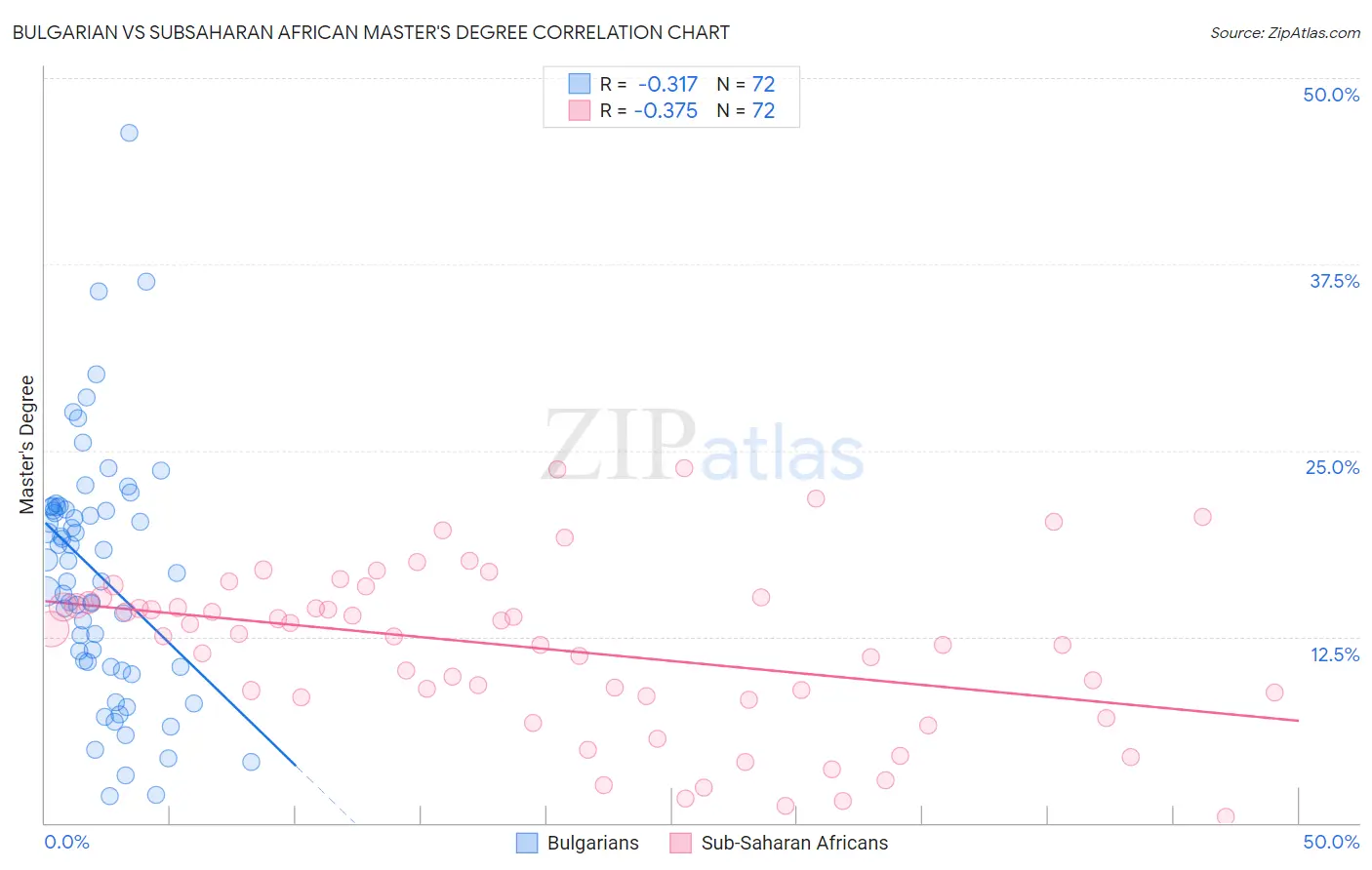 Bulgarian vs Subsaharan African Master's Degree