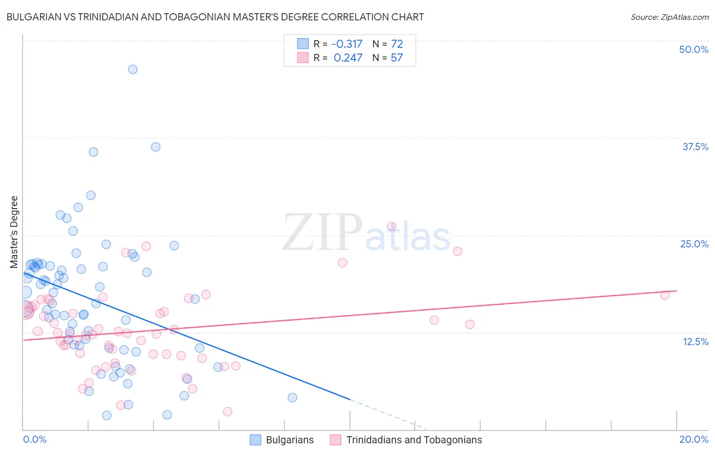 Bulgarian vs Trinidadian and Tobagonian Master's Degree