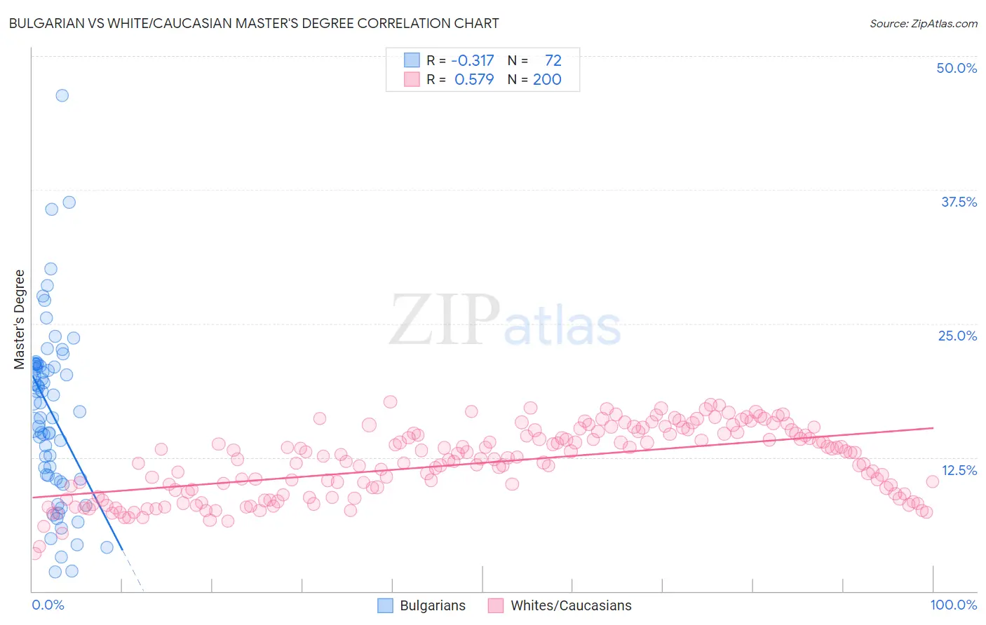 Bulgarian vs White/Caucasian Master's Degree