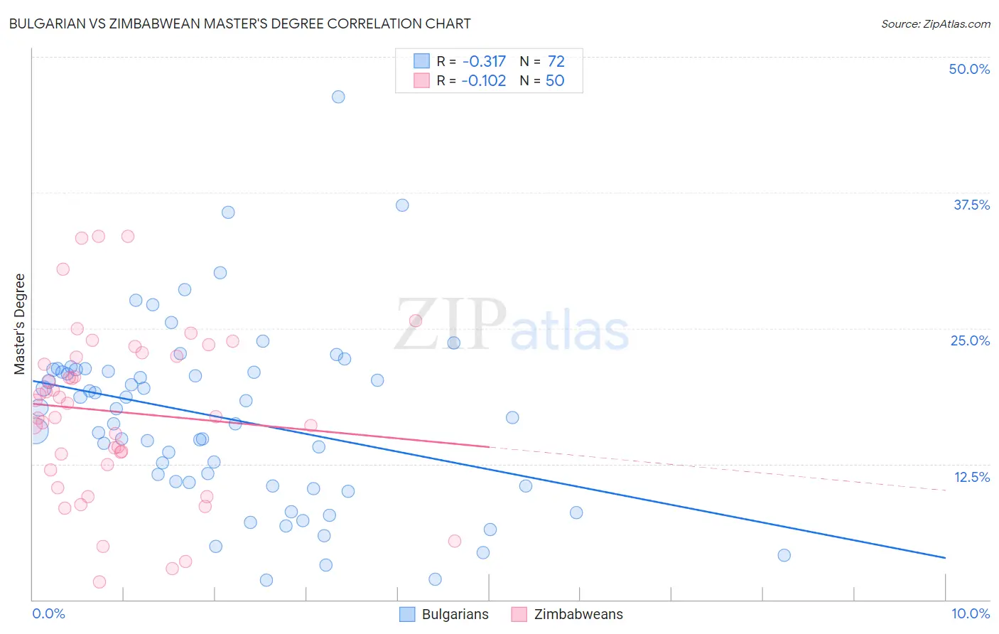 Bulgarian vs Zimbabwean Master's Degree