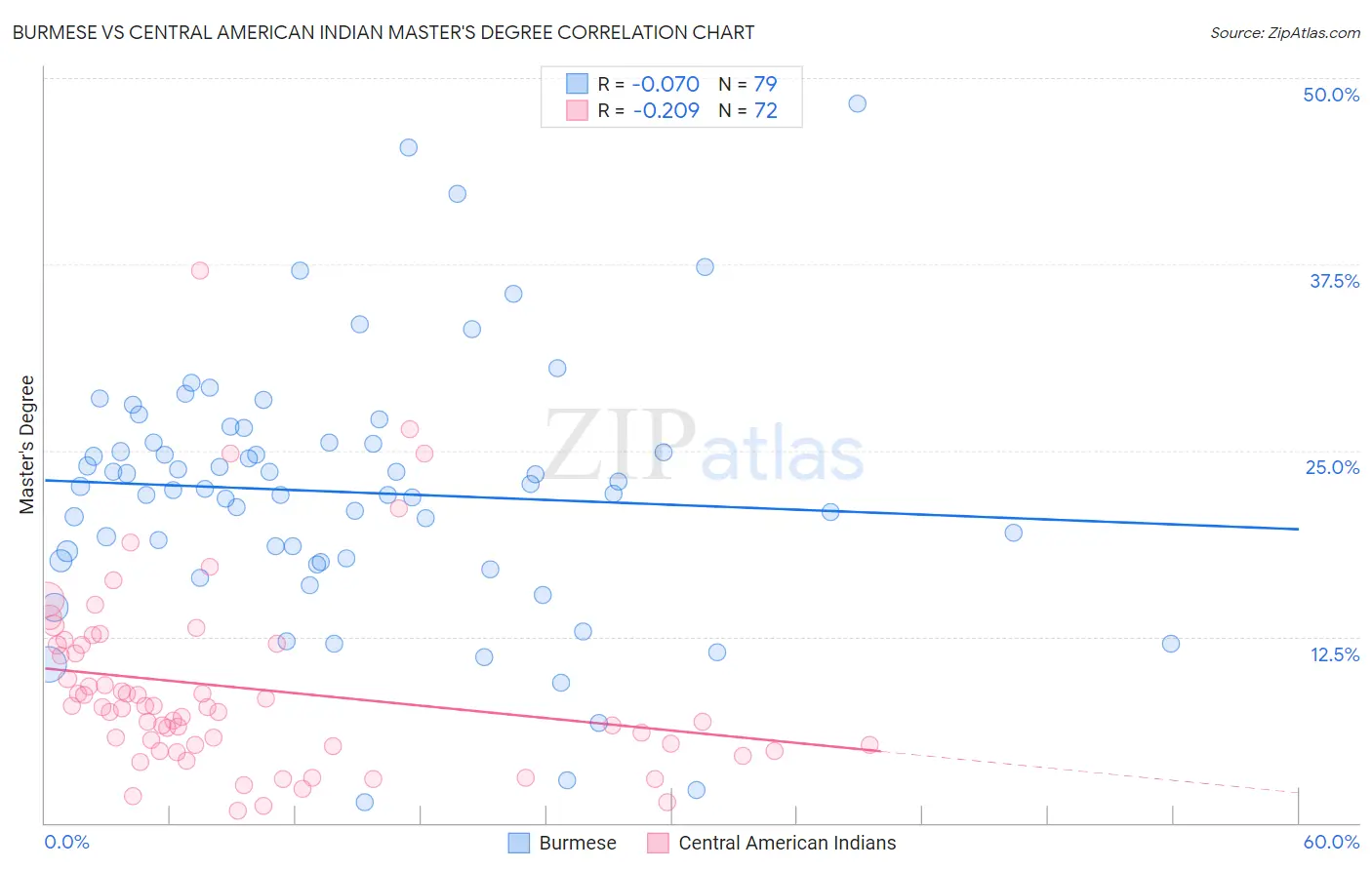 Burmese vs Central American Indian Master's Degree