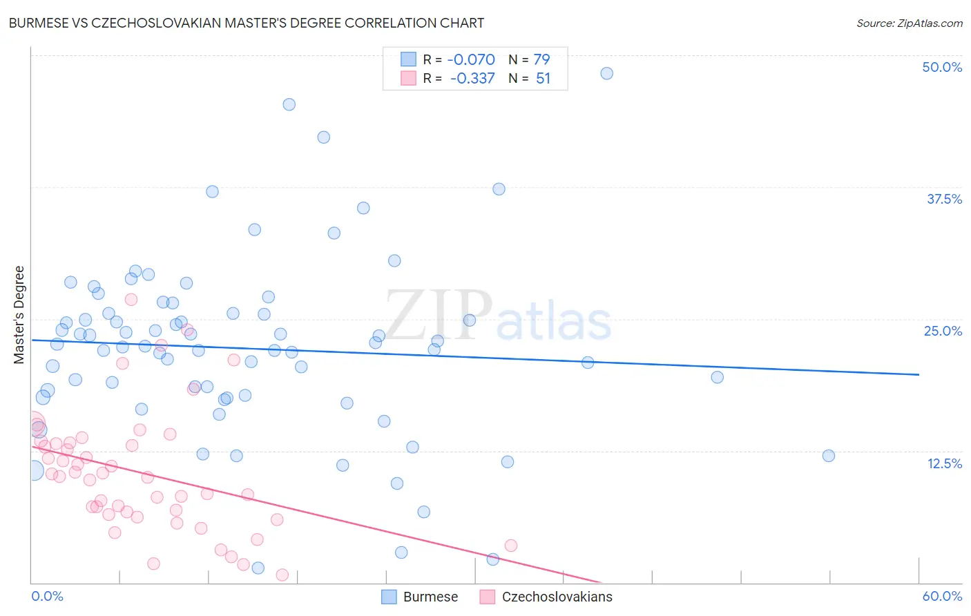 Burmese vs Czechoslovakian Master's Degree