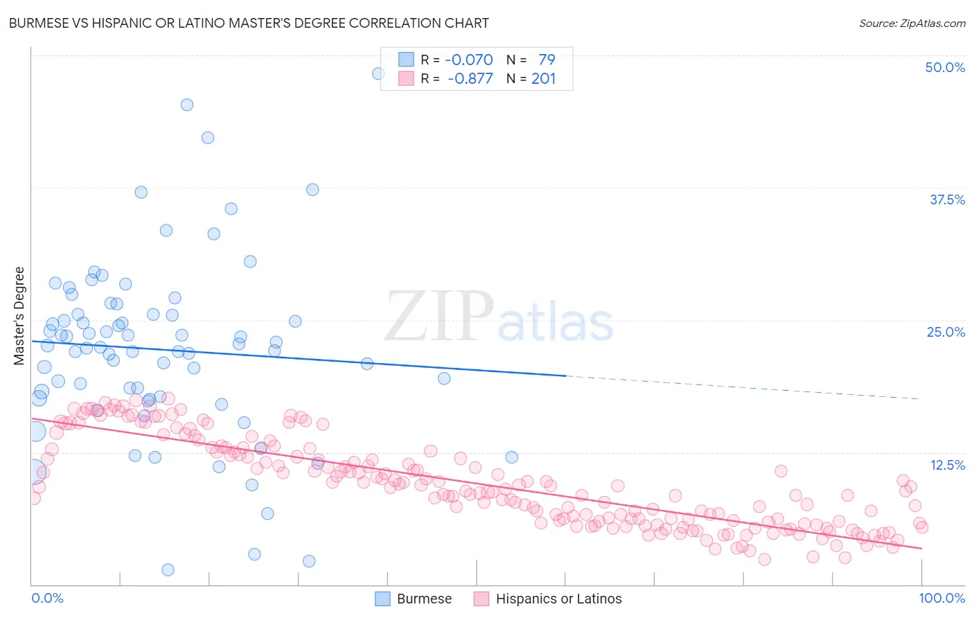 Burmese vs Hispanic or Latino Master's Degree