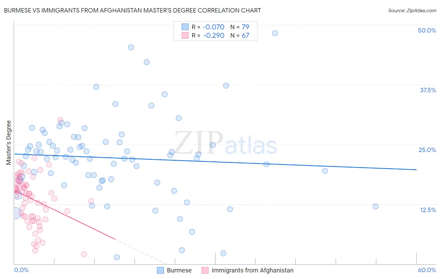 Burmese vs Immigrants from Afghanistan Master's Degree