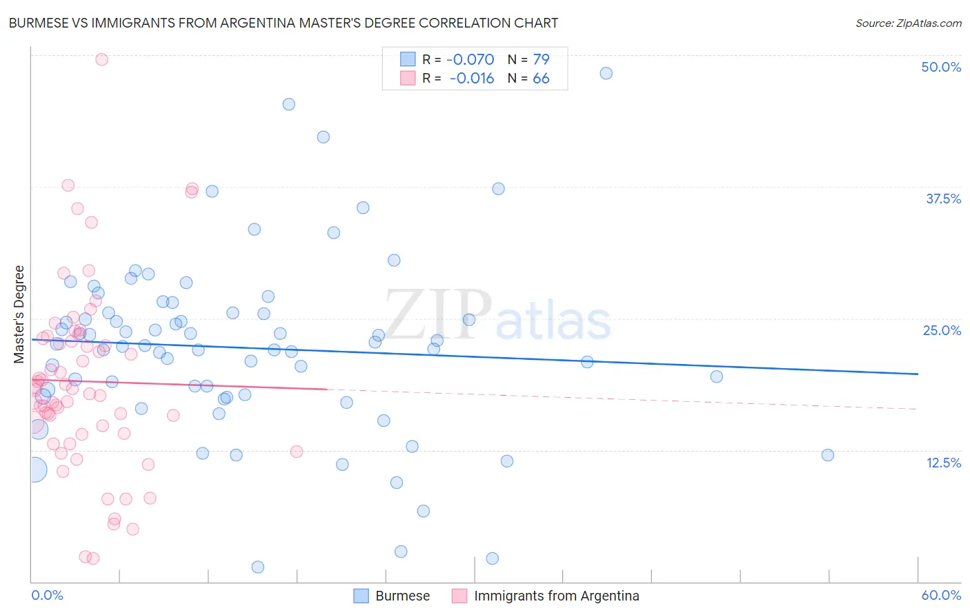Burmese vs Immigrants from Argentina Master's Degree