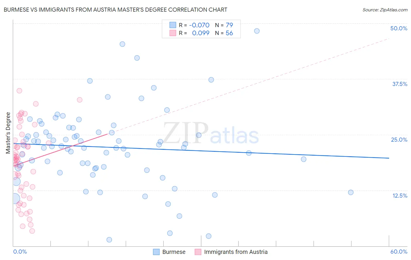 Burmese vs Immigrants from Austria Master's Degree
