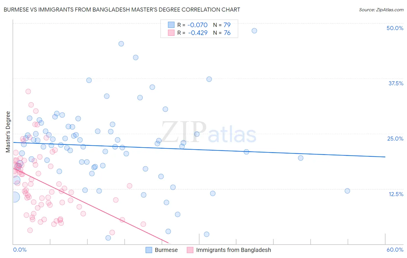 Burmese vs Immigrants from Bangladesh Master's Degree