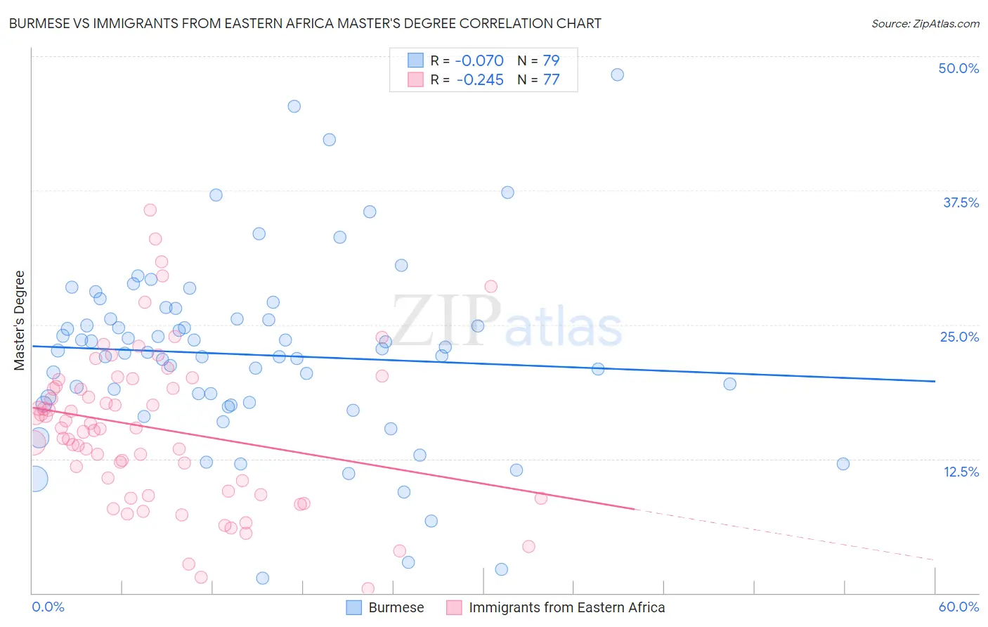 Burmese vs Immigrants from Eastern Africa Master's Degree