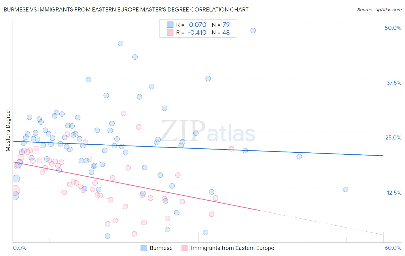 Burmese vs Immigrants from Eastern Europe Master's Degree