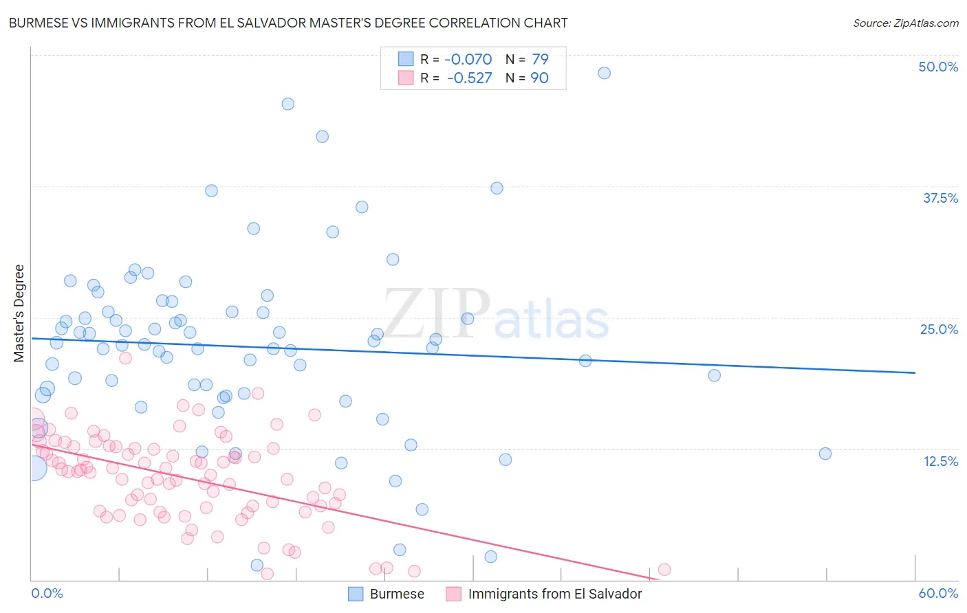 Burmese vs Immigrants from El Salvador Master's Degree