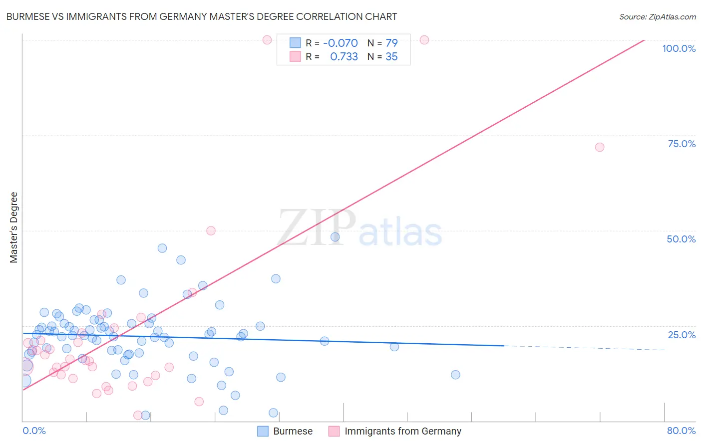 Burmese vs Immigrants from Germany Master's Degree