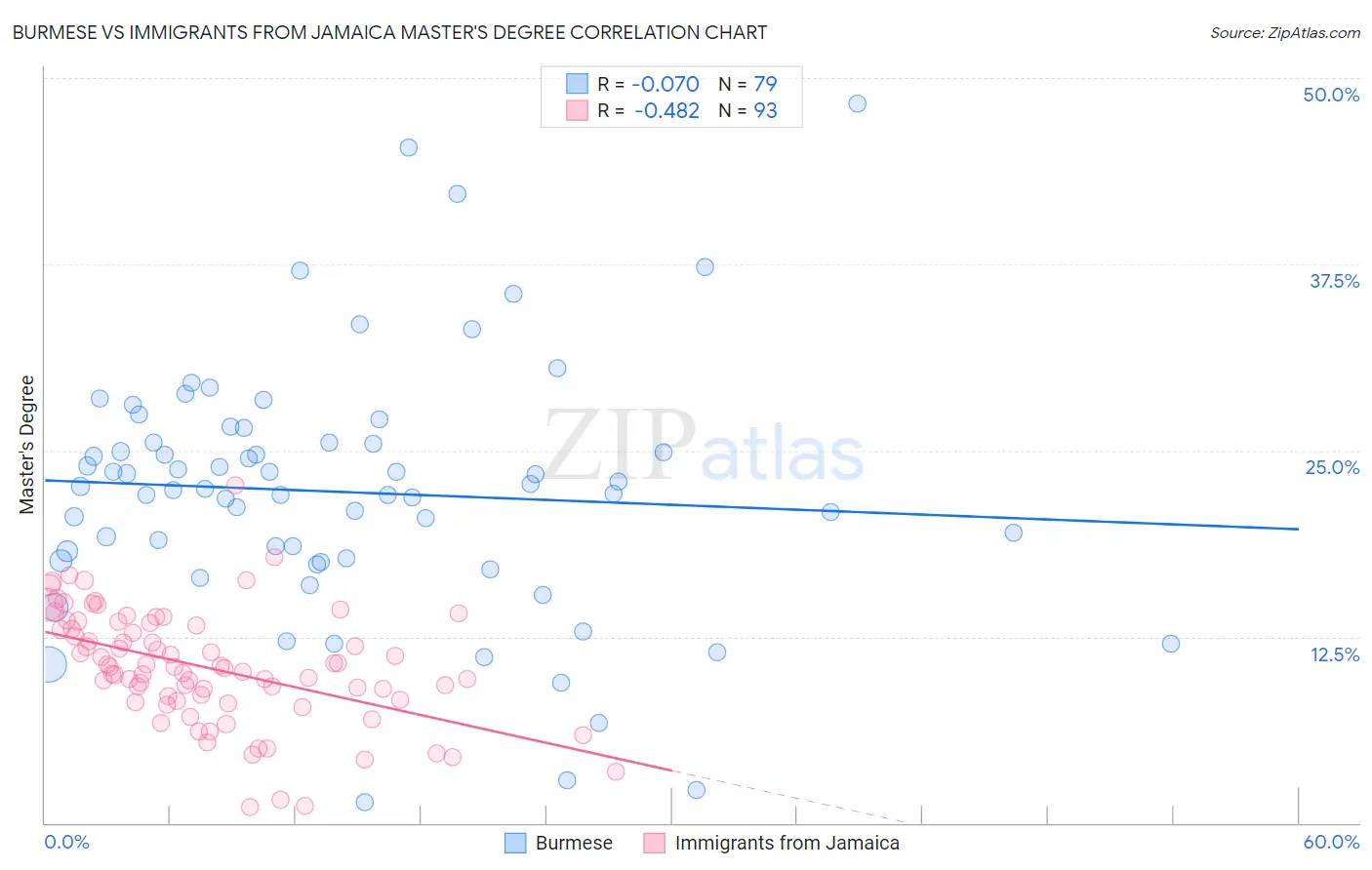 Burmese vs Immigrants from Jamaica Master's Degree