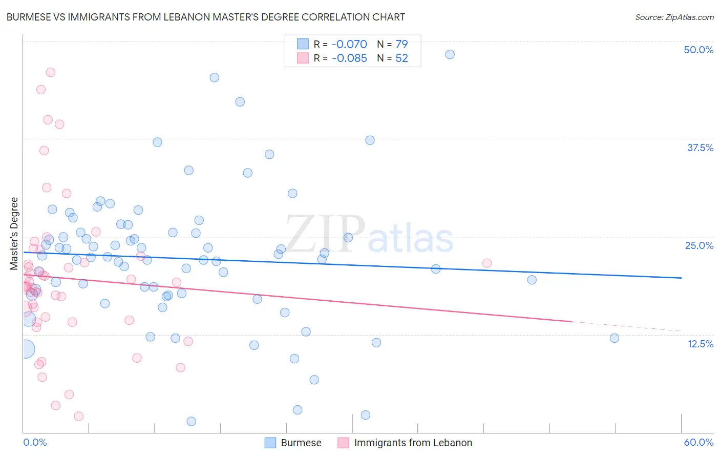 Burmese vs Immigrants from Lebanon Master's Degree