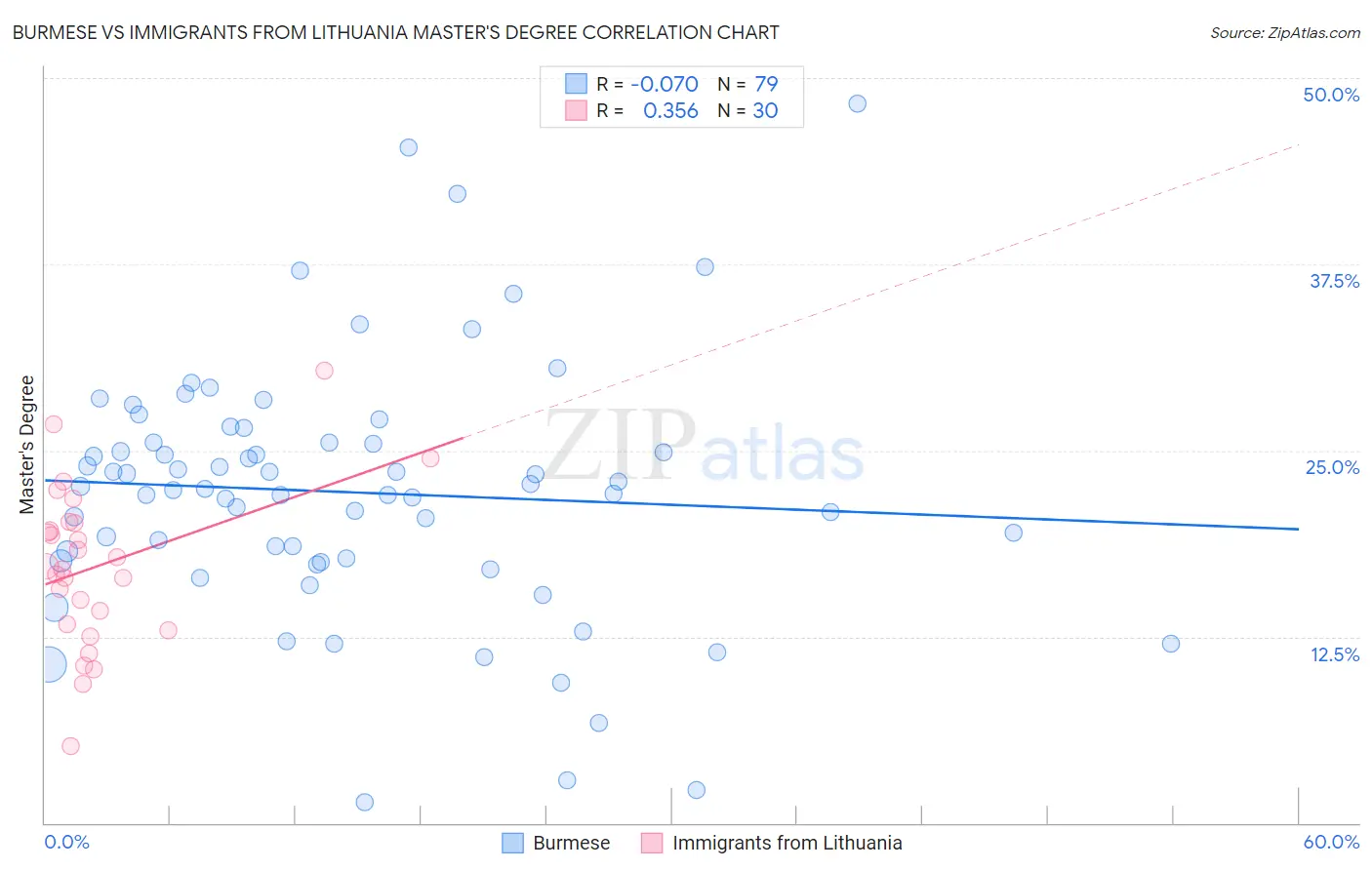 Burmese vs Immigrants from Lithuania Master's Degree